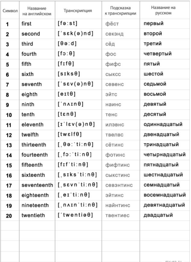 таблица транскрипция чисел